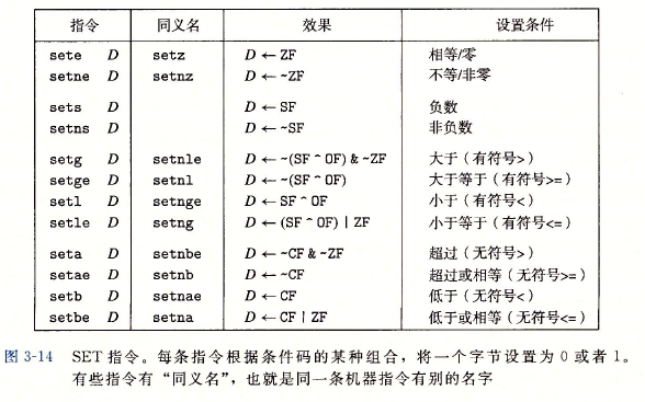 常用的SET指令